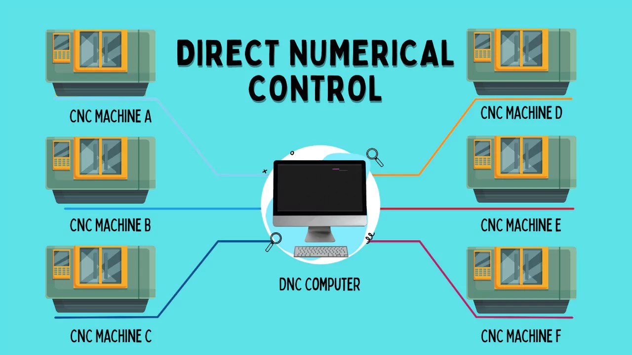 What is Direct Numerical Control
