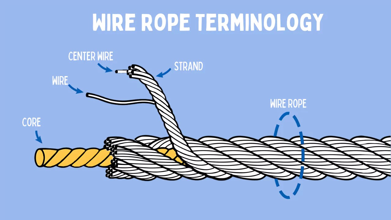Wire Rope Terminology