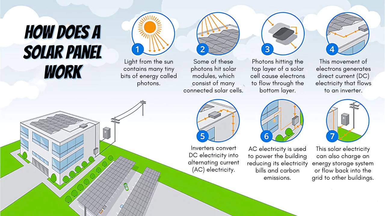 How Does a Solar Work