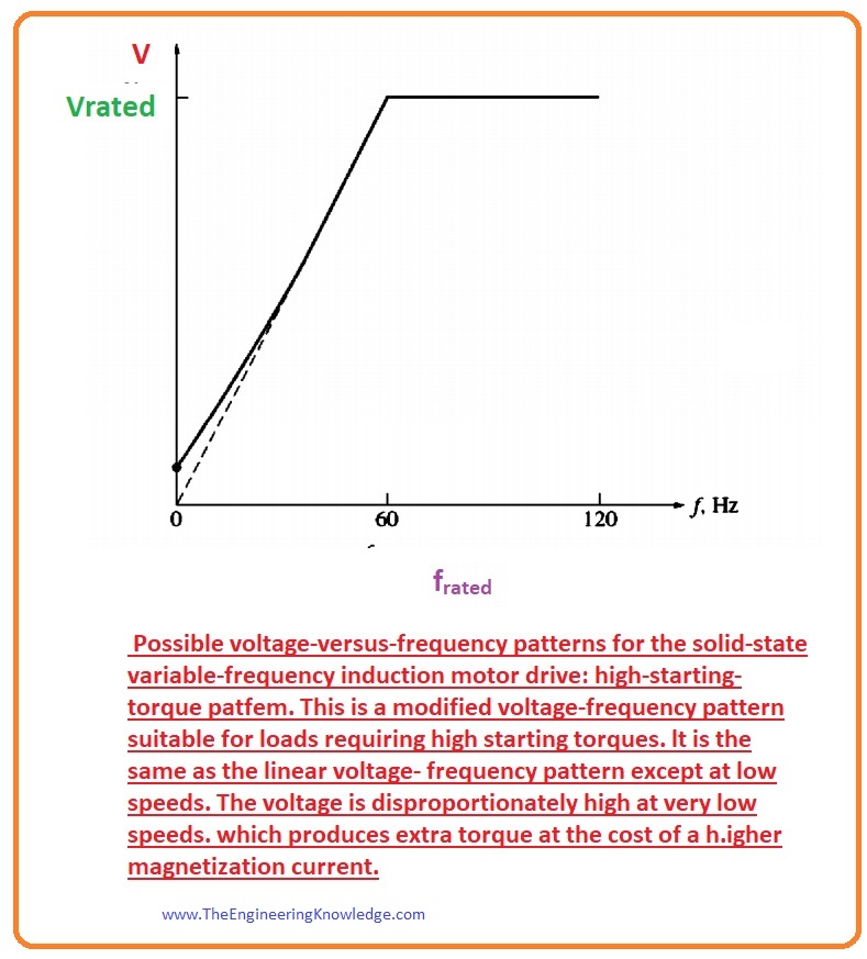 Solid State Induction Motor Drives The Engineering Knowledge