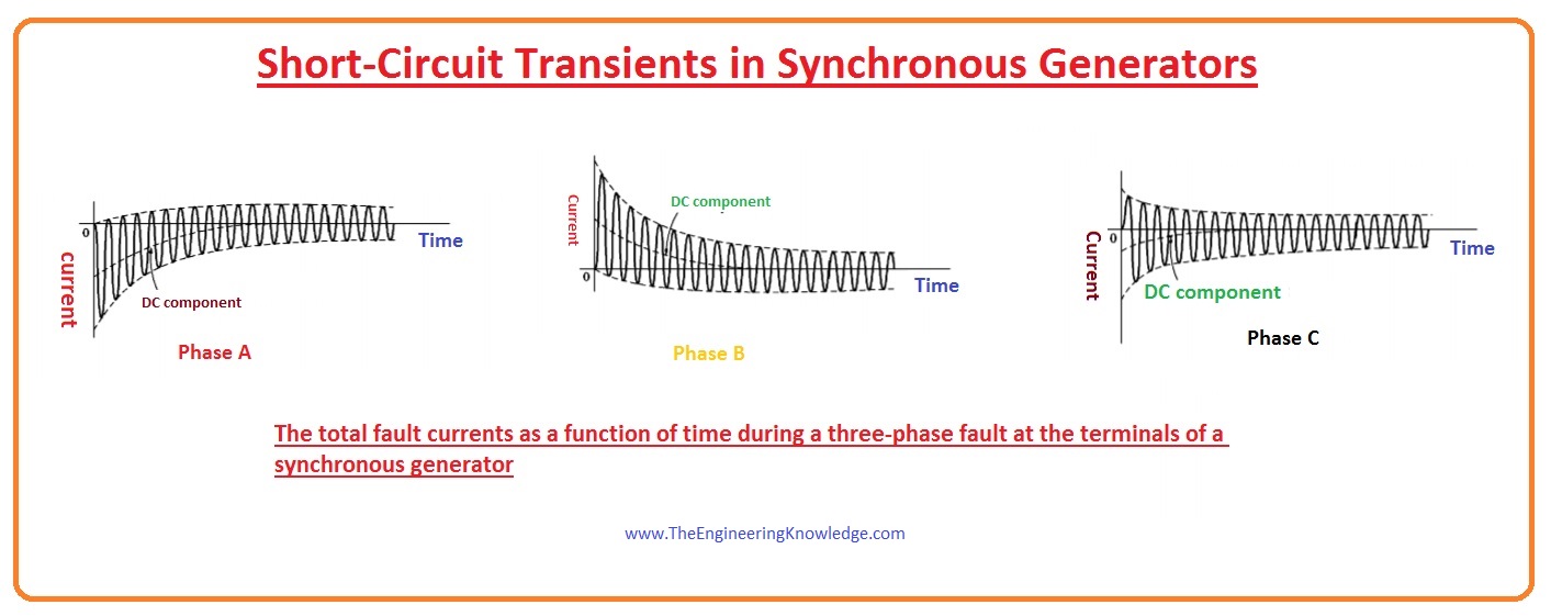 Synchronous Generator Transients The Engineering Knowledge