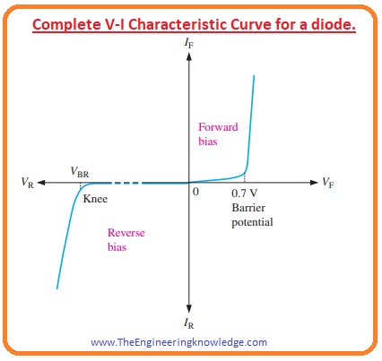 Voltage Current Characteristic Of Diode The Engineering