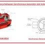 Difference Between Synchronous Generator And Induction Generator - The ...