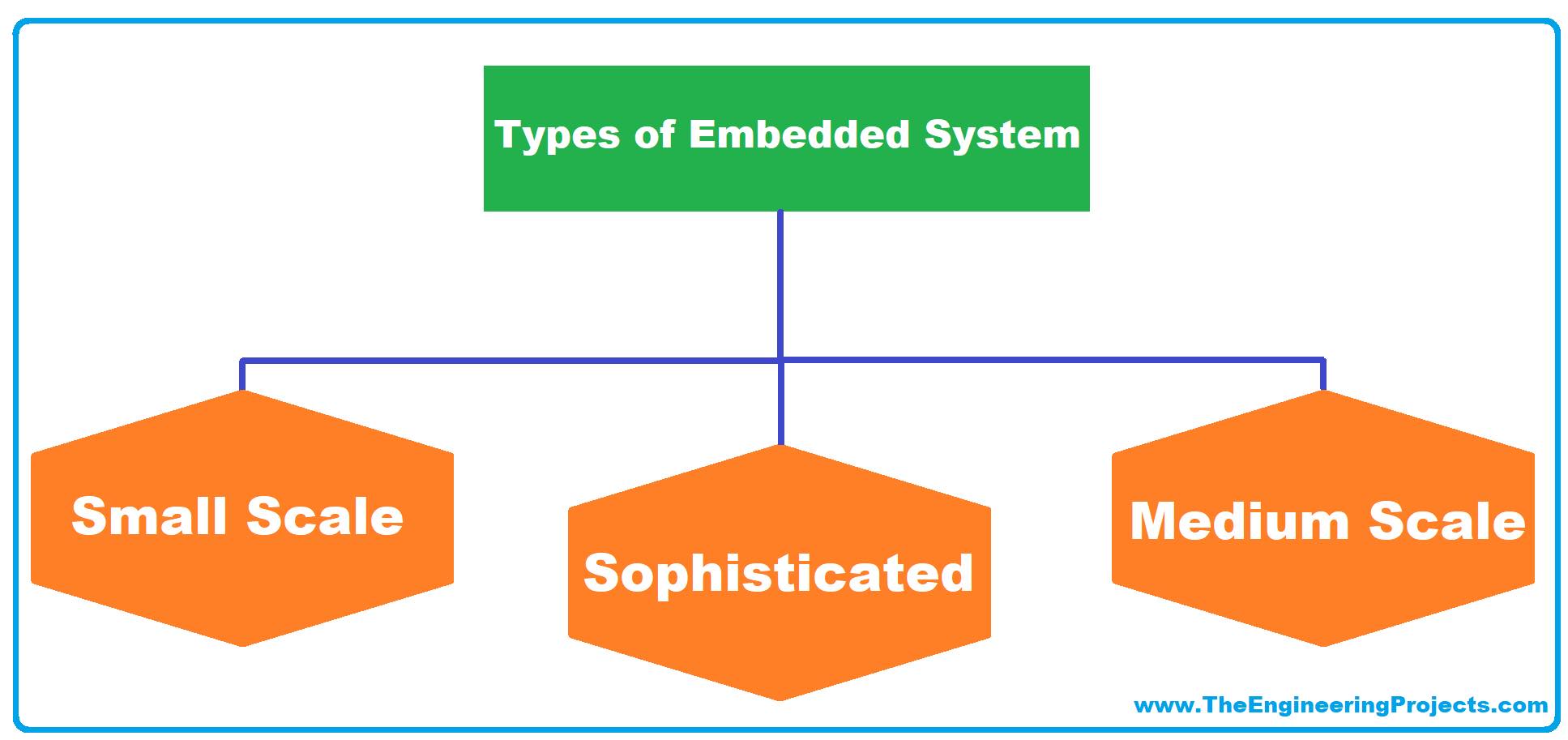 Lab experiments reinforce fundamental concepts using embedded design and debug tools. What Is An Embedded System Definition Examples Types Development The Engineering Projects