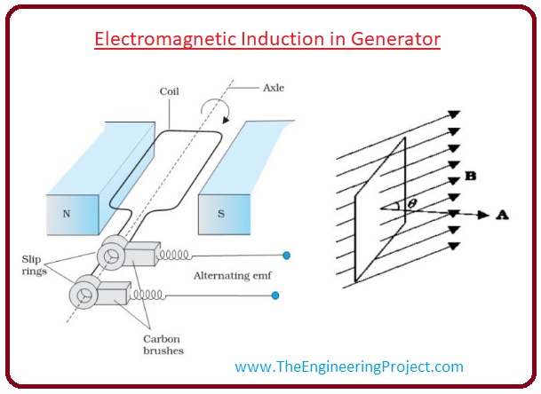 What Is Electromagnetic Induction The Engineering Projects