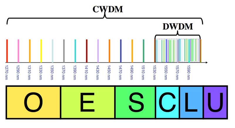 photo Cwdm Wavelength Chart the fiber optic association