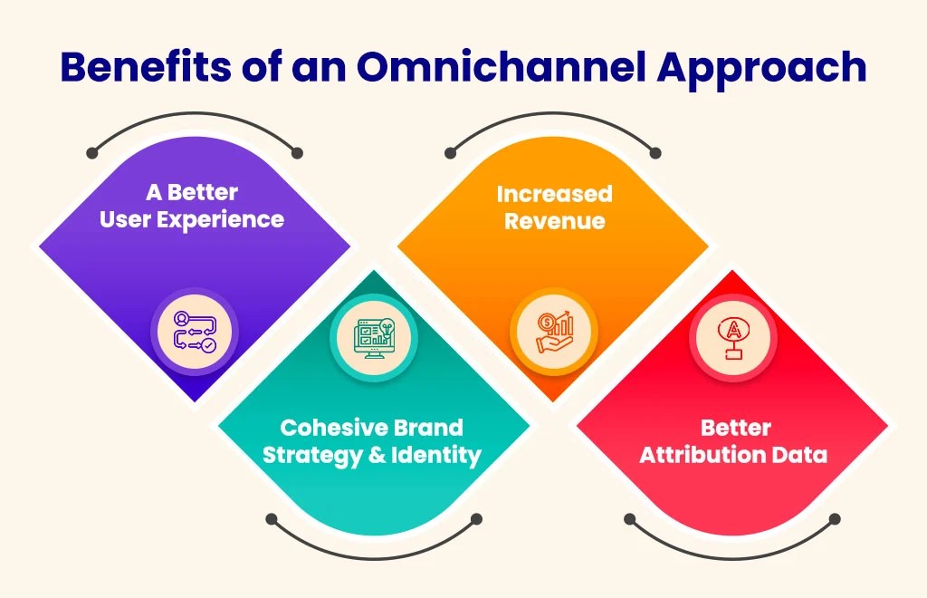 Omnichannel marketing: what is it? definition & examples