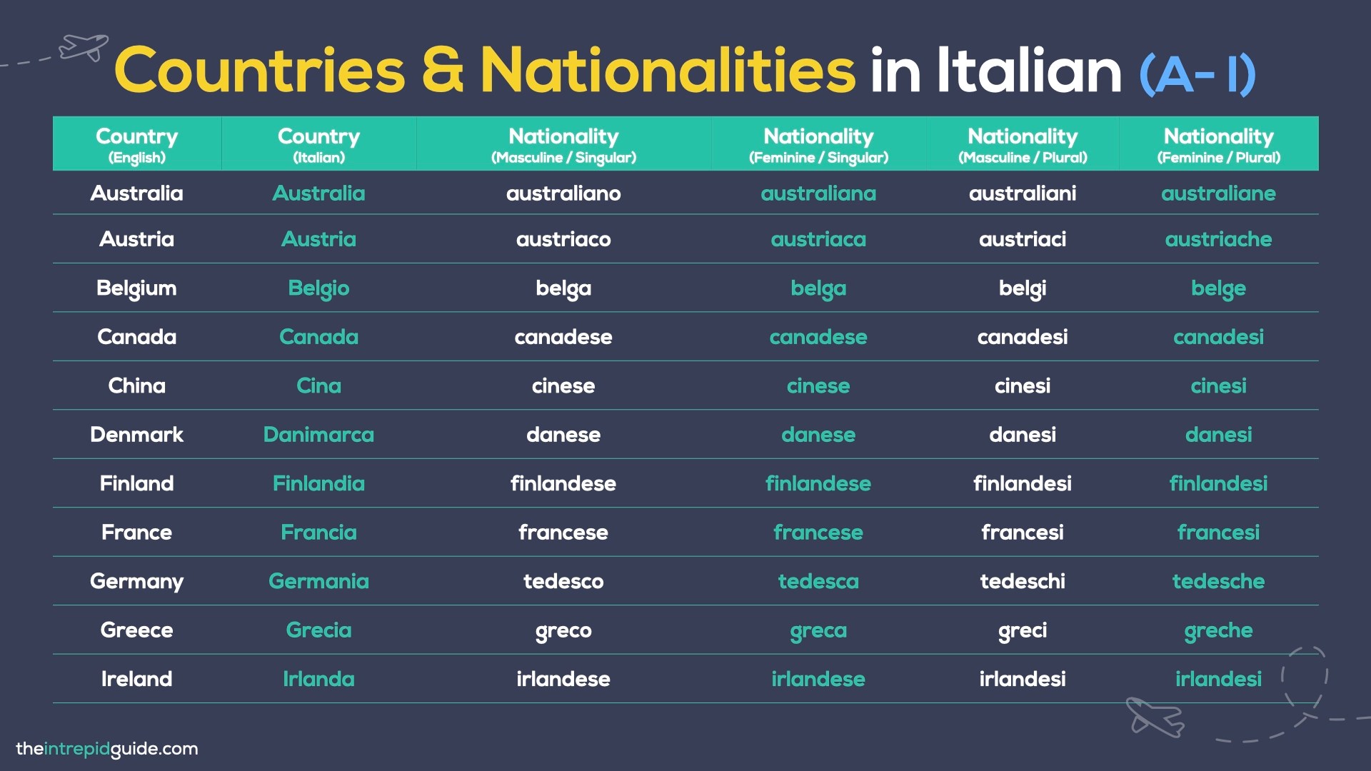 Countries & nationalities in italian: the definitive guide (plus pdf