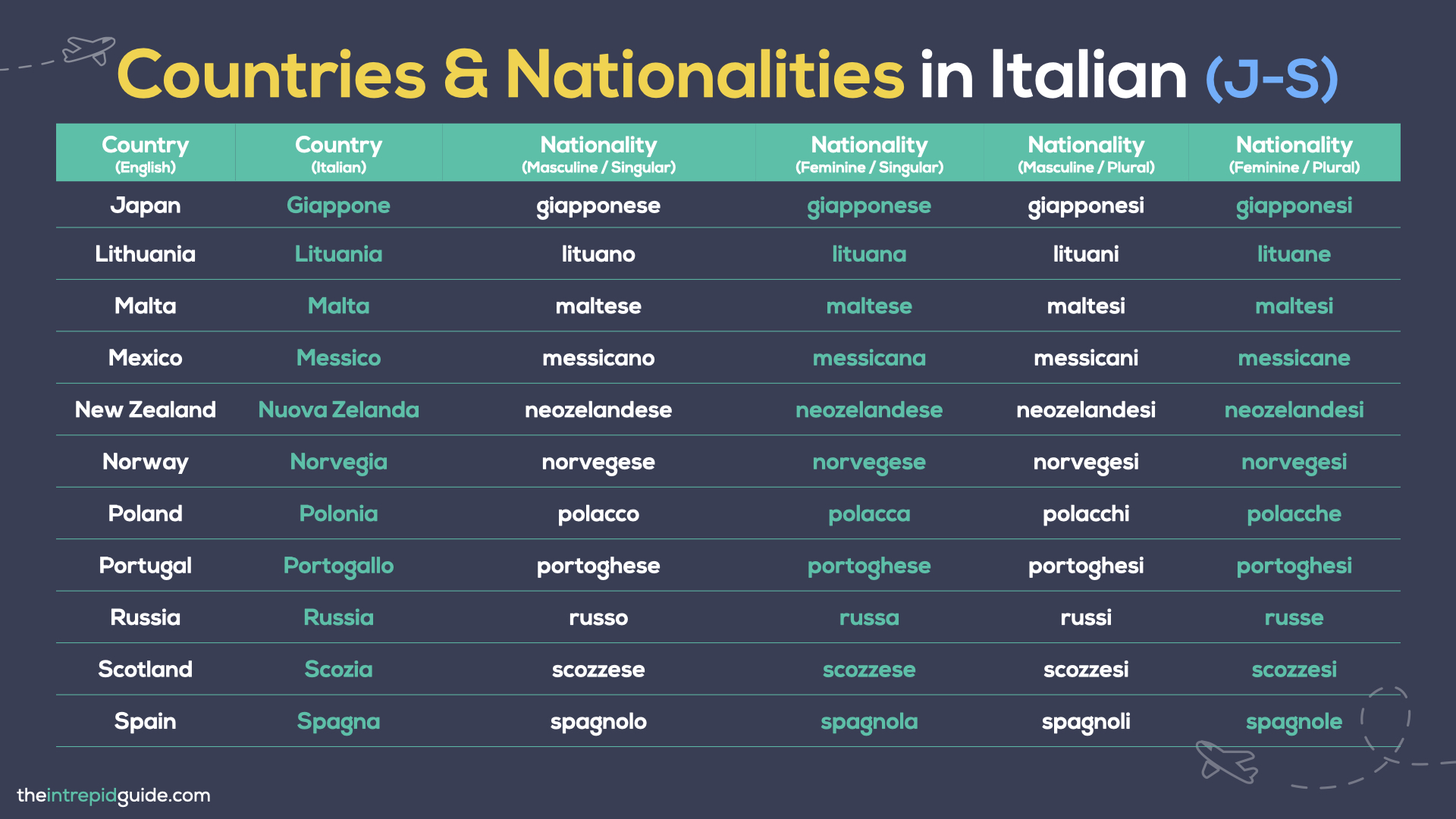 Countries & nationalities in italian: the definitive guide (plus pdf