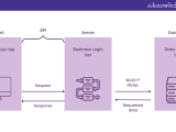 What Is Api Automation Testing Learn Everything