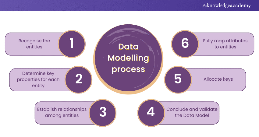 What Is Data Modelling Types Process And Examples Data Modelling Process 