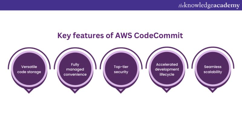 Aws Codecommit Cheatsheet Linux Academy Pdf Aws Codecommit Cheat - Beautiful Nature Illustration - High Resolution