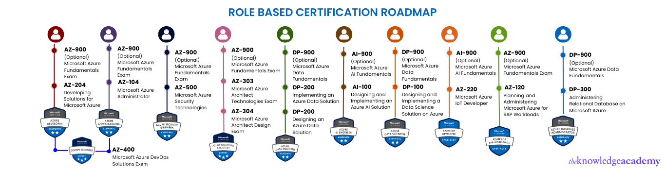 Azure Map Microsoft Certified Azure JDZMIQ Role Based Roadmap 