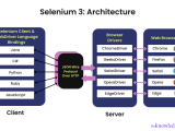 Major Difference Between Selenium 3 And 4