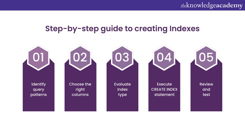 Sql index