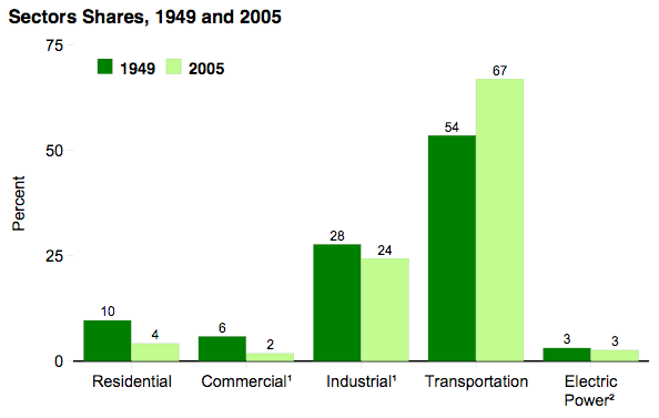 https://i0.wp.com/www.theoildrum.com/uploads/12/oil_usage_by_sector.png