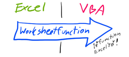 10 concepts เริ่มต้นเรียนรู้การเขียนโปรแกรมด้วย excel vba