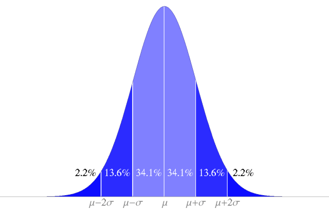 Normal Distribution STD Chunks