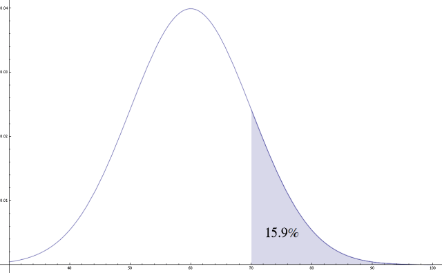 Portion of Normal Distribution