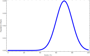 An example Normal Distribution