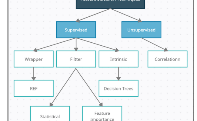 Dimensionality Reduction Using Feature Selection In Python - The Python ...