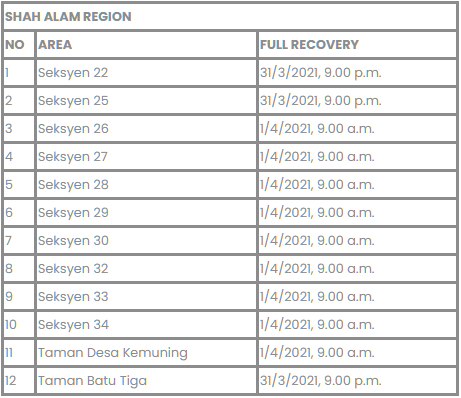 Oct 07, 2021 · air selangor previously said in a statement that 998 areas in the klang valley will experience scheduled water disruptions from october 13 to 16 . 48 Hour Klang Valley Water Cut Happening Next Week Here S The List Of Affected Areas Trp