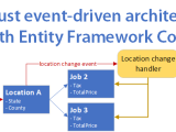 A Robust Event Driven Architecture For Using With Entity Framework Core