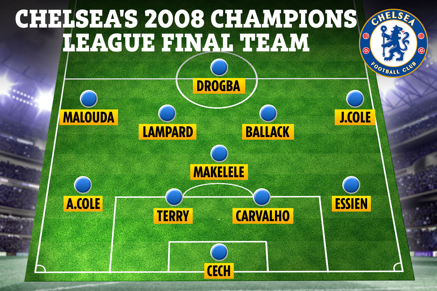 Relive manchester united's shootout triumph over fellow countrymen chelsea in the 2008 uefa champions league final in moscow. Chelsea S 2008 Champions League Losing Xi And Where They Are Now After Man Utd Defeat Including Didier Drogba