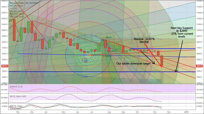 At its infancy, it was possible to mine bitcoin using a pc. Bitcoin Crashes Over 50 From Recent Highs Technical Traders Ltd