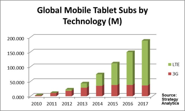 STRATEGY ANALYTICS GLOBAL MOBILE TABLET SUBS