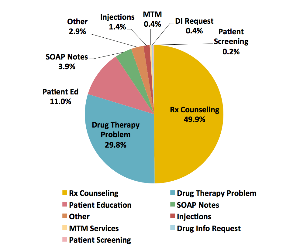 Residency Project What Types Of Interventions Are Pharmacists 