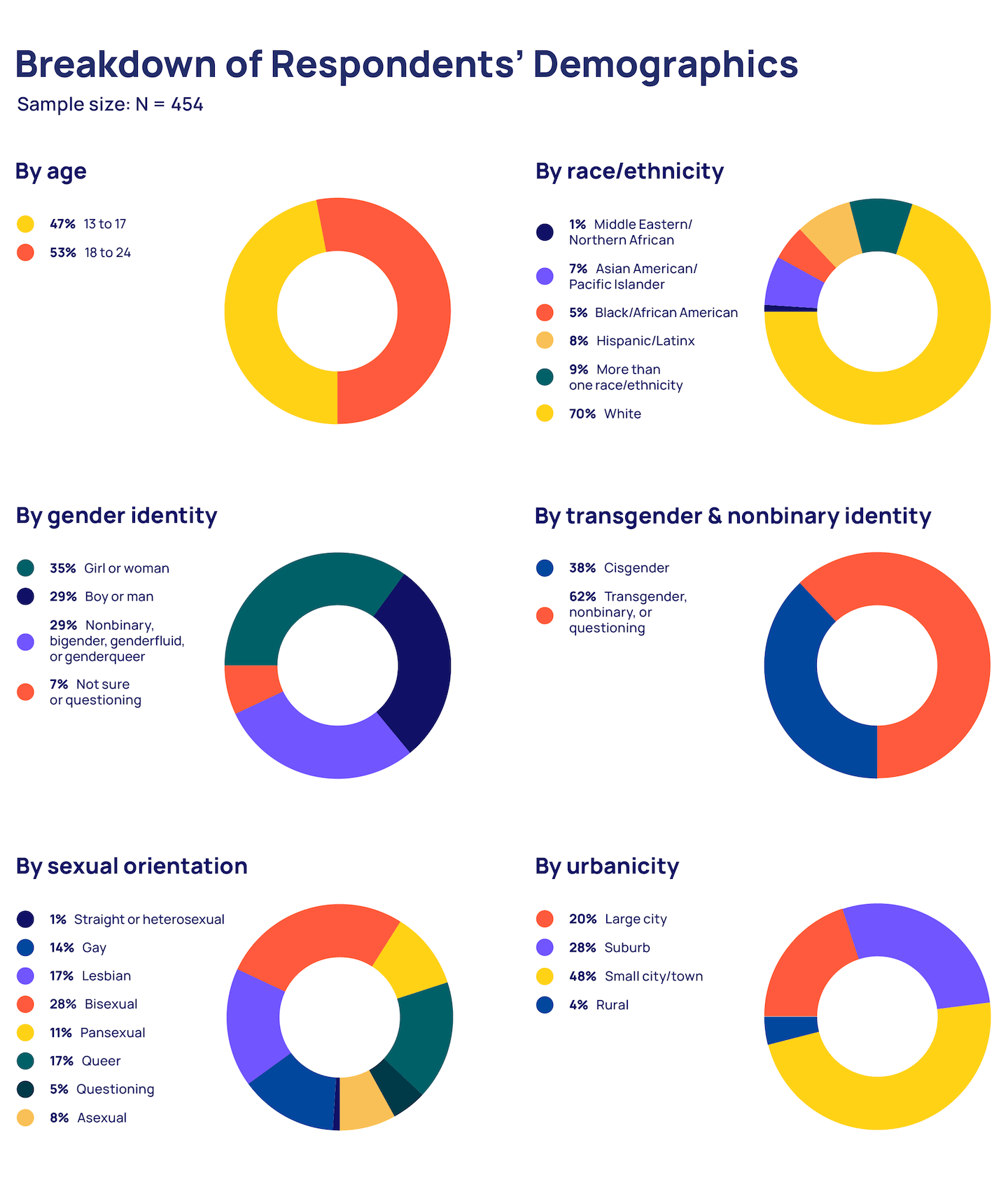 2024 U S National Survey On The Mental Health Of LGBTQ Young People TTP 2025 StateReport Graphs 16 