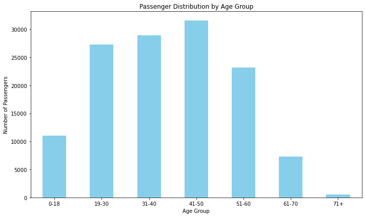 age group wise distribution of data in airline passenger satisfaction report in python