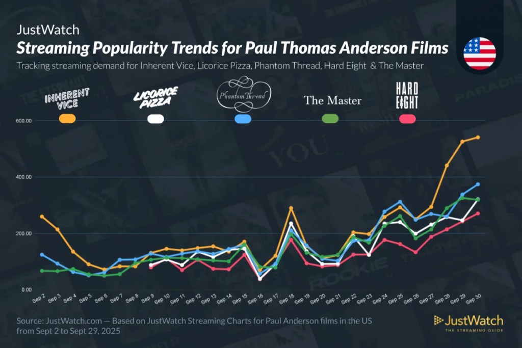 A chart showing the increase in streaming popularity of Paul Thomas Anderson movies ("Inherent Vice," "Licorice Pizza," "Phantom Thread," "The Master" and "Hard Eight") over the month of September 2025
