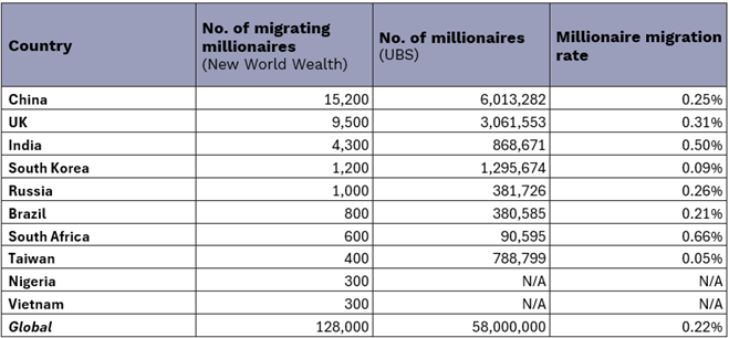 A table showing countries’ reported migrating millionaires represented less than 1% of their millionaires, and was closer to 0% for most countries, including the UK.