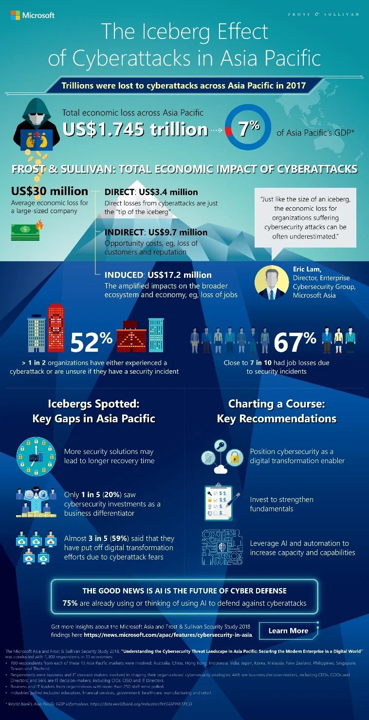 Cost of cyberattacks