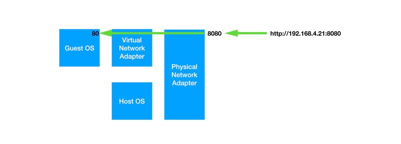 Configuring Our Vagrant Development Environment S Network - Download Modern Sunset Illustration | 4K