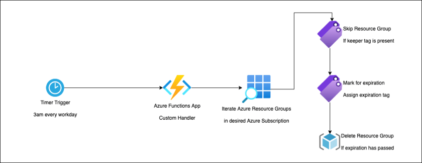 automate azure with azure functions and go 1