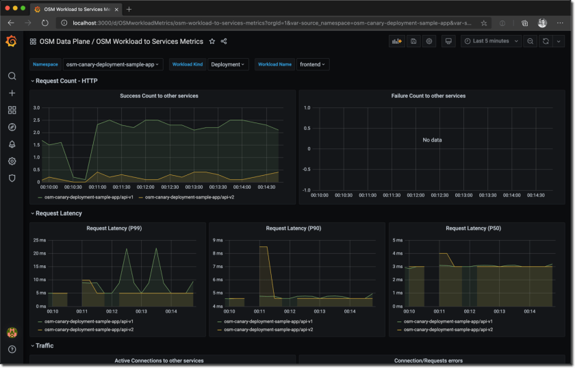 osm dashboard