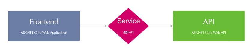 osm sample architecture 1