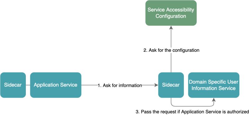 Authentication And Authorization In Service Mesh Part 2 Thoughtworks - Best Dark Wallpapers in Mobile