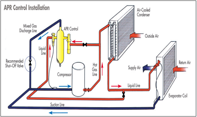 The ahu controller generates control signals for manipulating the heating coil valve (or cooling coil valve) and the fresh air damper to control the supply air . Rooftop Modifications - Products | Thybar