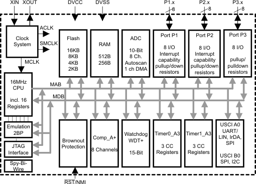 Functional diagram of the MSP430G2553