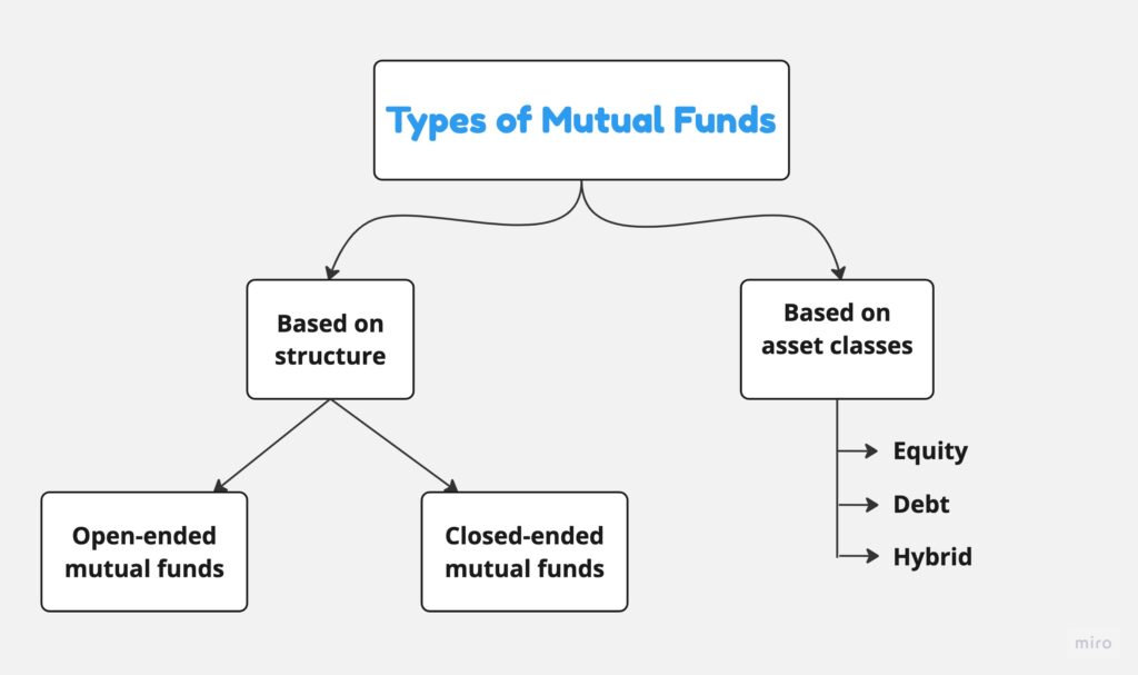Mutual fund