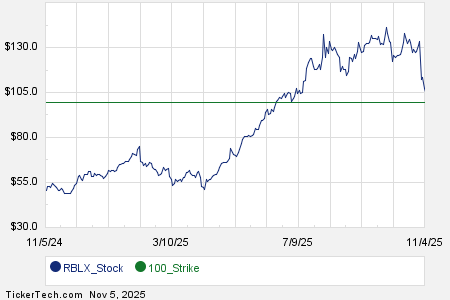 February 2026 Options Now Available For Roblox RBLX Nasdaq 31476509A11 