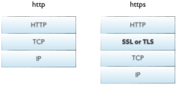 HTTP frente a HTTPS