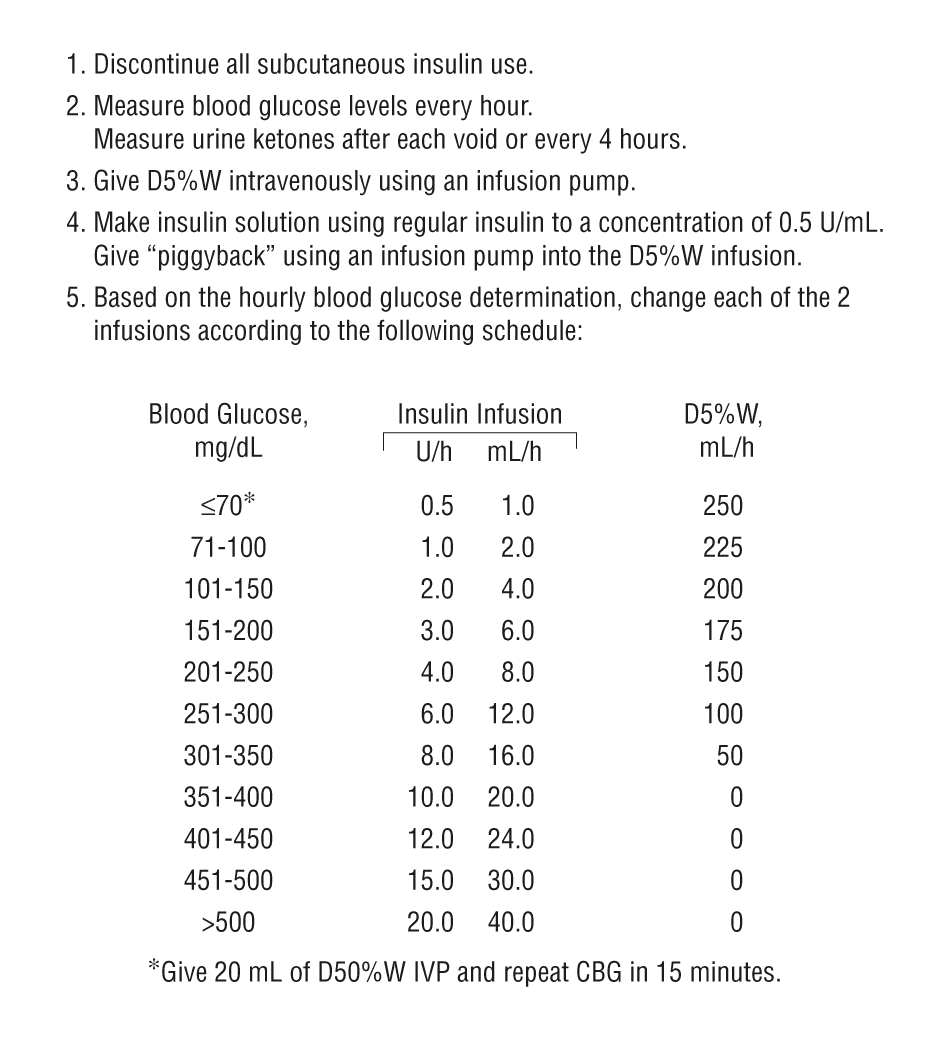 DKA Algorithm | Time of Care