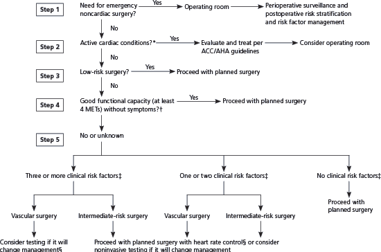 Cardiac evaluation algorithm | Time of Care