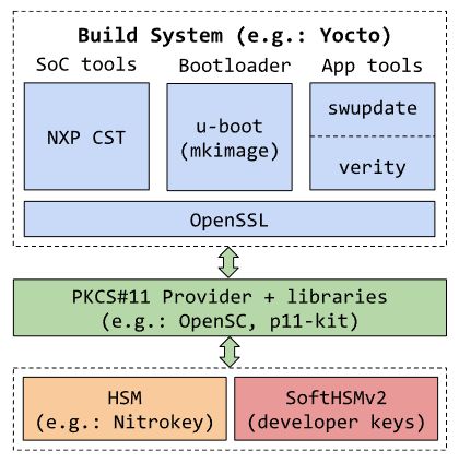 Securing Build Infrastructure Code Signing Key Protection Timesys - Premium Desktop Mountain Designs | Free Download