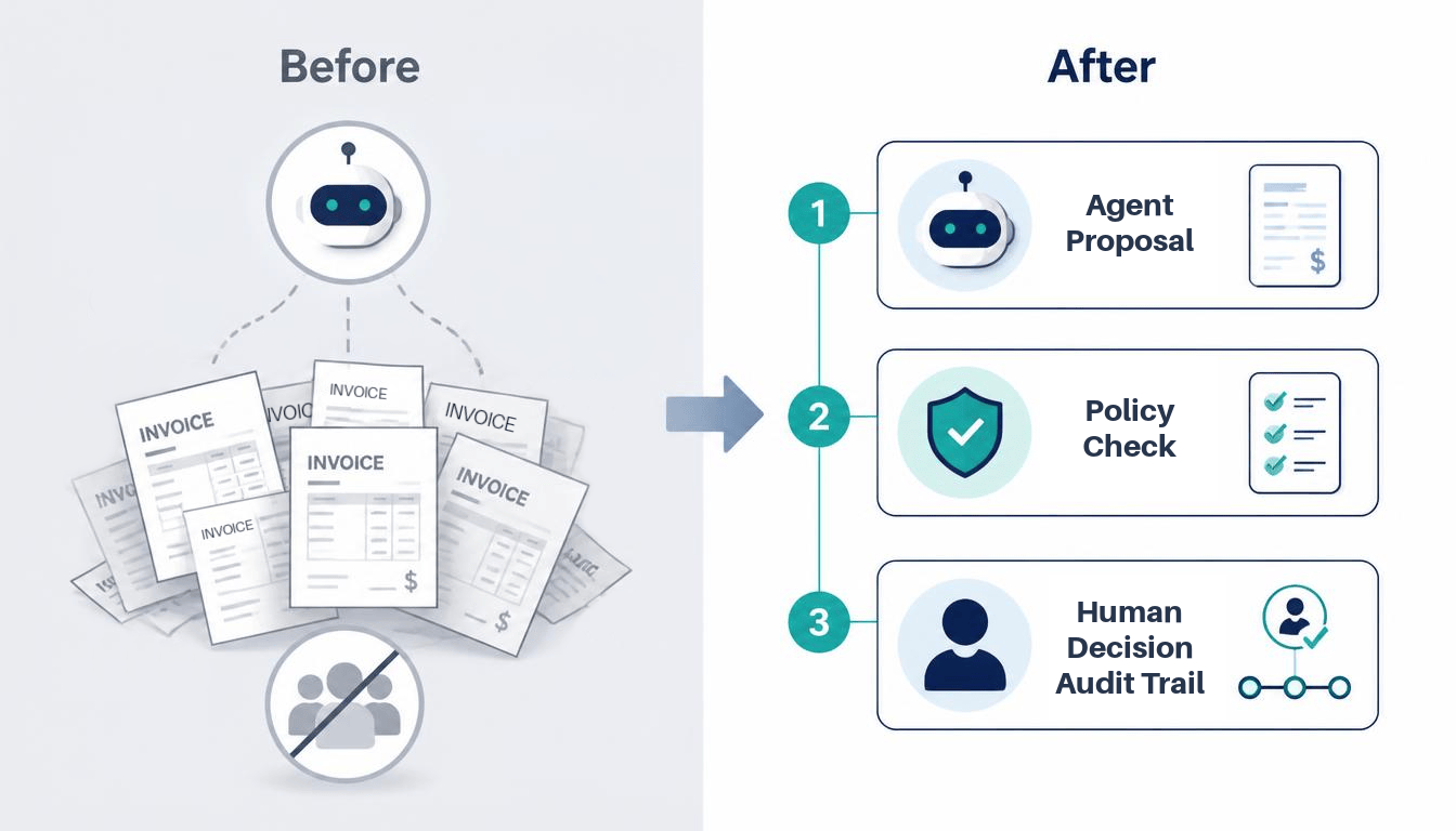 Before and after diagram comparing autonomy-first invoice automation with a controlled agentic AP workflow of agent proposal, policy check, and human decision with audit trail.